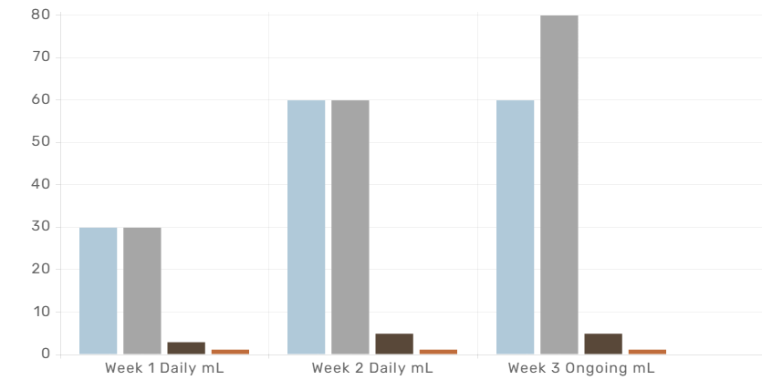 Recommended daily serving size for kefir